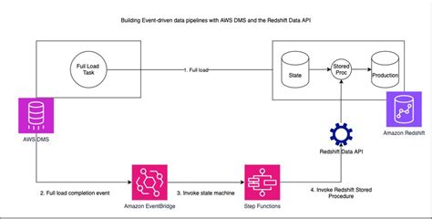 amazon web services redshift|Automate data loading from your database into Amazon Redshift .